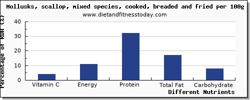 chart to show highest vitamin c in scallops per 100g